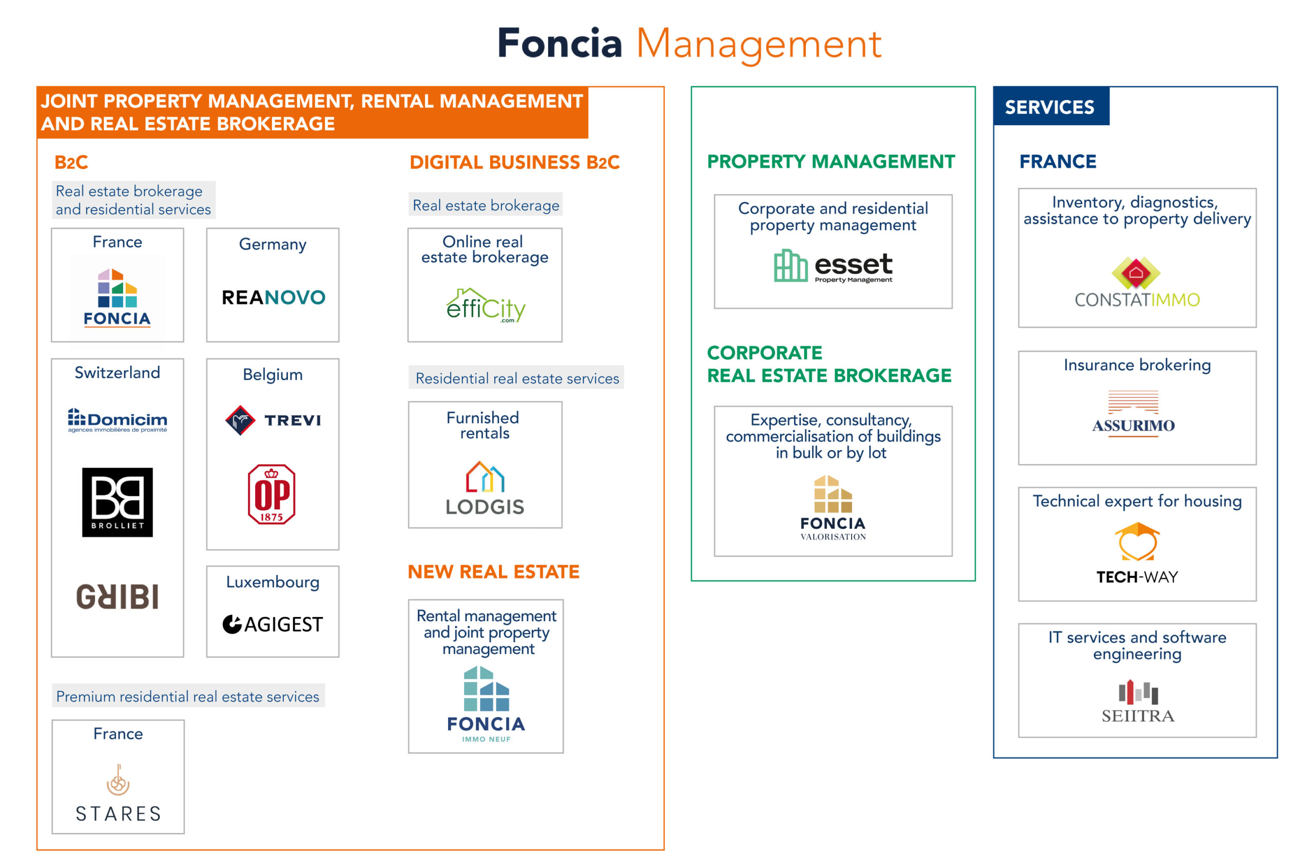 organigramme_VJUILLET_2 Foncia Management organisational chart